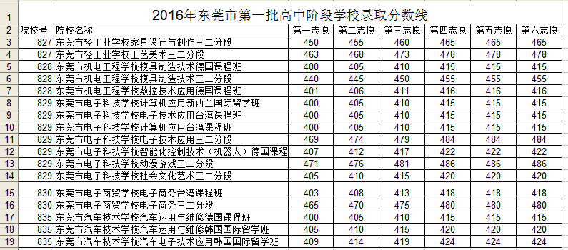 2016东莞中考分数线(东莞市所有高中录取分数线) 2016东莞中考分数线(东莞市所有高中录取分数线)