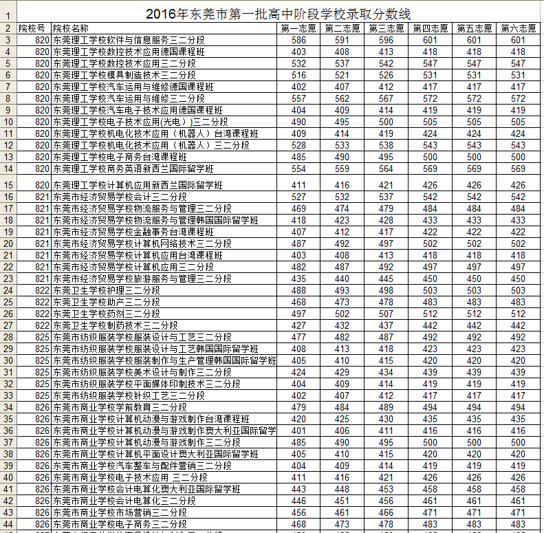 2016东莞中考分数线(东莞市所有高中录取分数线) 2016东莞中考分数线(东莞市所有高中录取分数线)