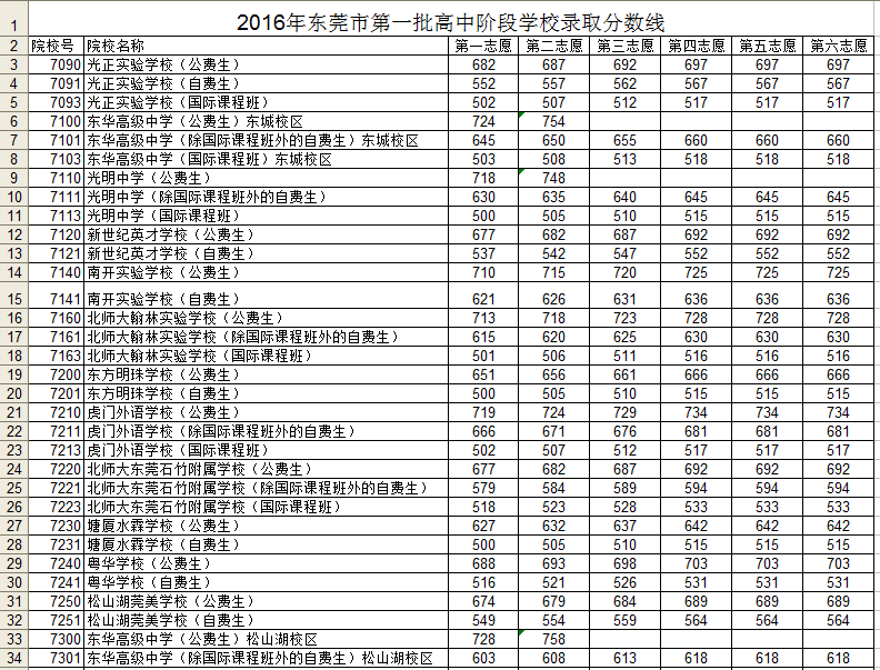 2016东莞中考分数线(东莞市所有高中录取分数线) 2016东莞中考分数线(东莞市所有高中录取分数线)