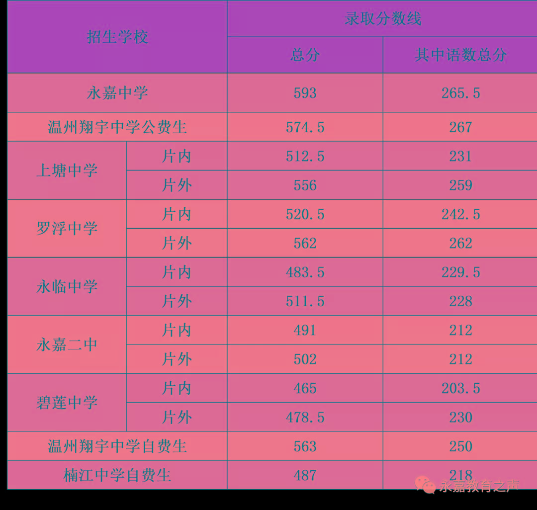 2020永嘉中考分数线 2020永嘉中考分数线