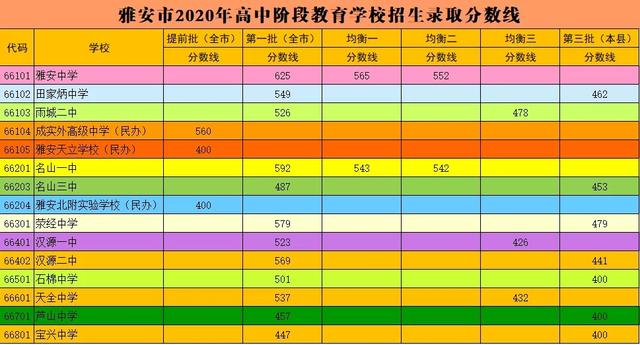 2020雅安中考分数线 2020雅安中考分数线
