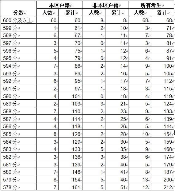 2020年成都市龙泉驿区中考第二批录取普通高中最低分数线 2020年成都市龙泉驿区中考分数线