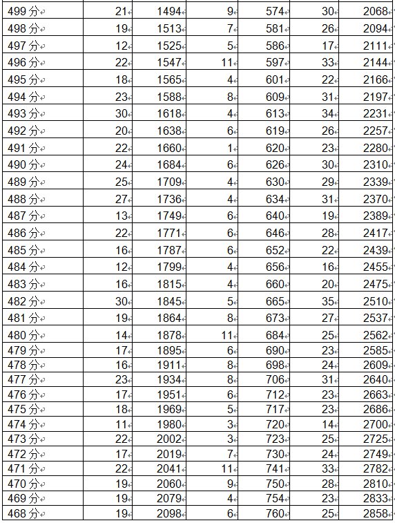 2020年成都市龙泉驿区中考第二批录取普通高中最低分数线 2020年成都市龙泉驿区中考分数线