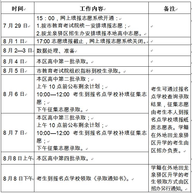 2020年成都市龙泉驿区中考第二批录取普通高中最低分数线 2020年成都市龙泉驿区中考分数线