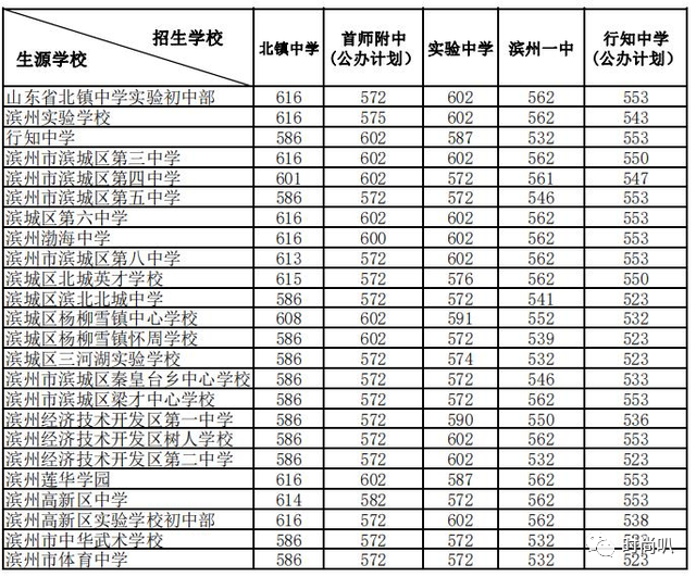 2020滨州中考分数线 2020滨州中考分数线
