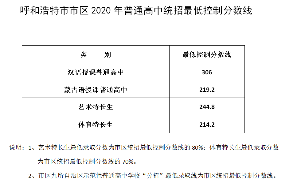 2020呼和浩特中考分数线
