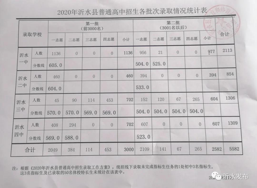 2020沂水中考分数线 2020临沂市沂水县各中学中考录取分数线
