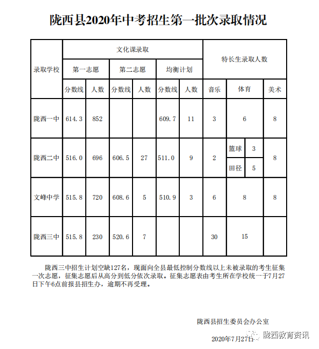 2020定西中考录取分数线 2020定西中考录取分数线