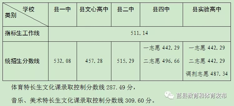 2020莒县中考分数线 2020莒县中考分数线