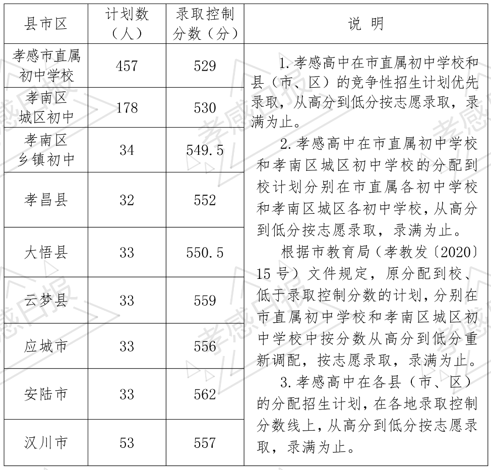 2020孝感中考分数线 2020安陆市中学中考录取分数线公布