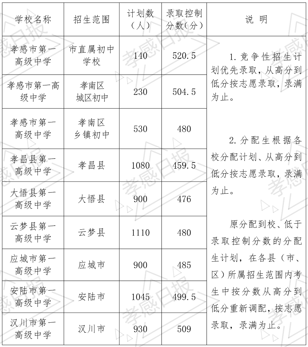 2020孝感中考分数线 2020安陆市中学中考录取分数线公布