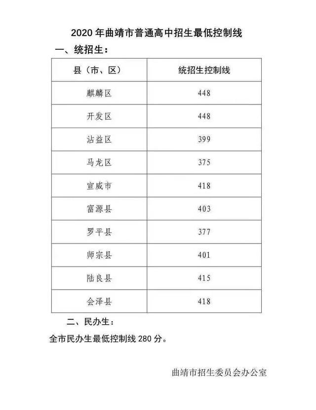 2020曲靖中考分数线 2020曲靖中考分数线