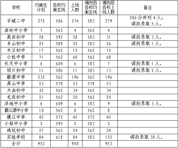2020石城中考分数线 2020石城中考分数线