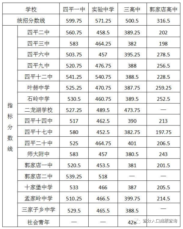 2020四平中考录取分数线 2020四平中考录取分数线