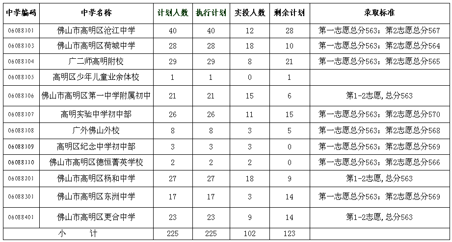 2020高明中考录取分数线 2020高明中考录取分数线