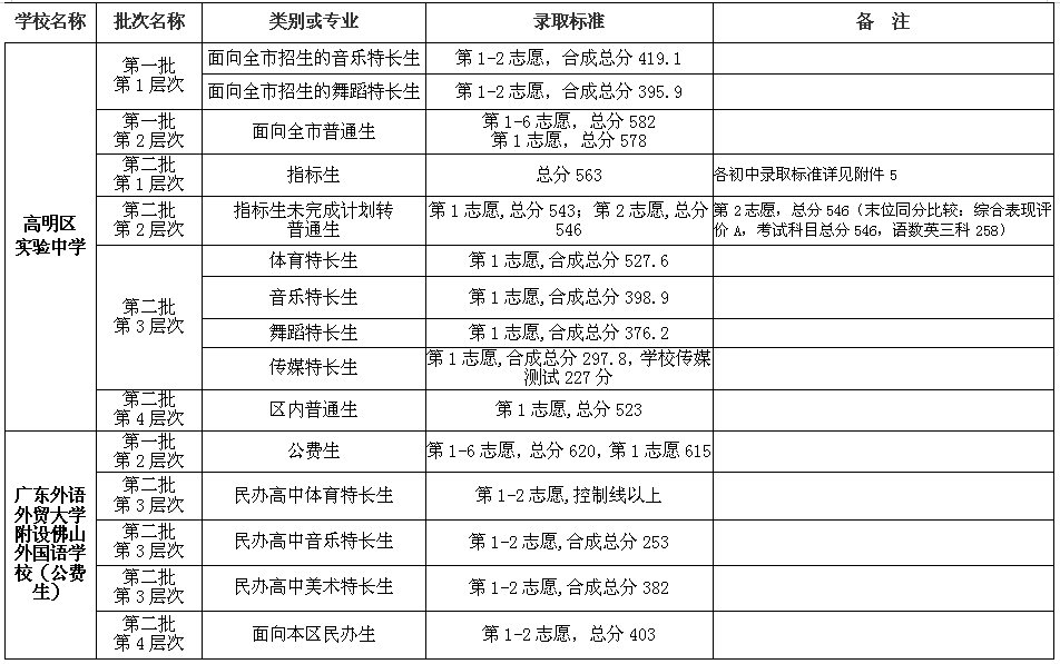 2020高明中考录取分数线 2020高明中考录取分数线