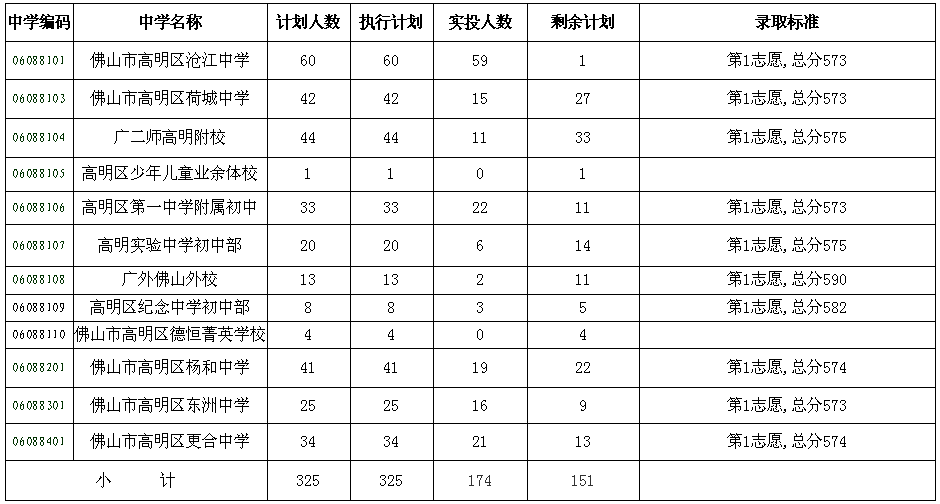 2020高明中考录取分数线 2020高明中考录取分数线