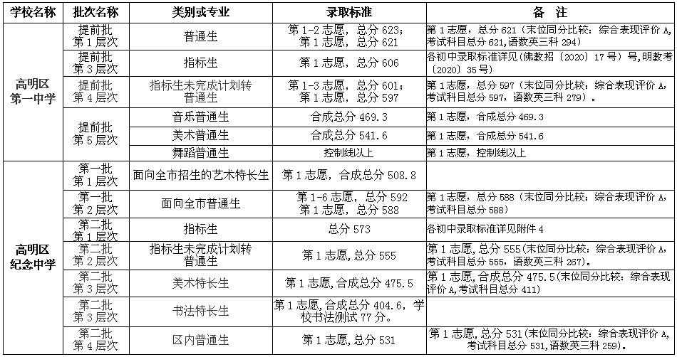 2020高明中考录取分数线 2020高明中考录取分数线