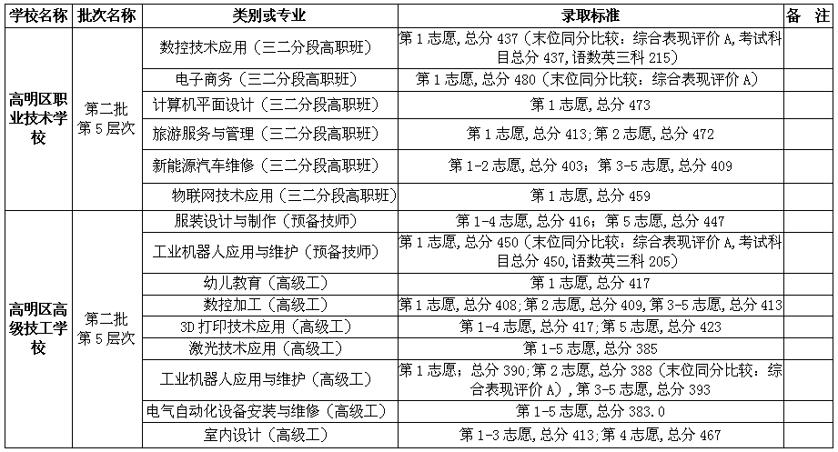 2020高明中考录取分数线 2020高明中考录取分数线