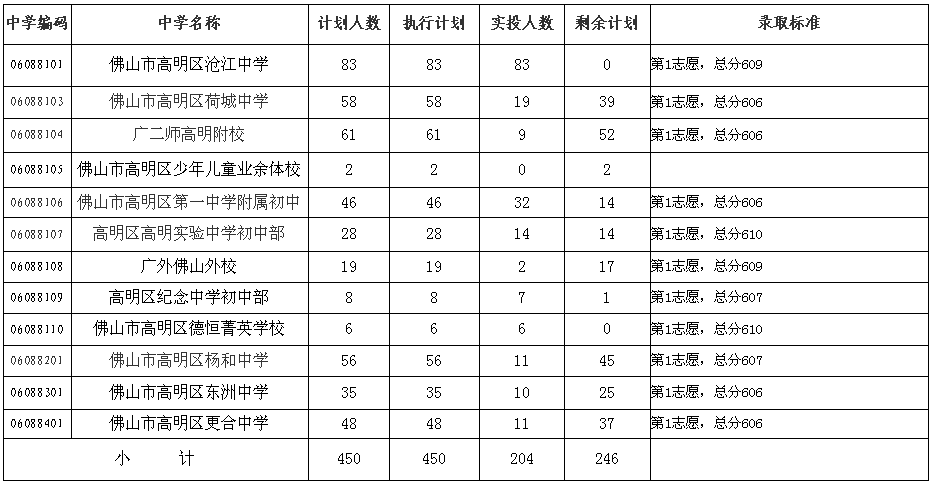 2020高明中考录取分数线 2020高明中考录取分数线