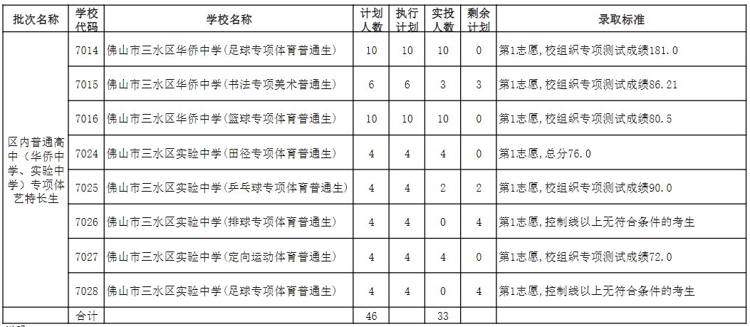 2020三水中考录取分数线 佛山三水区2020中考录取分数线公布