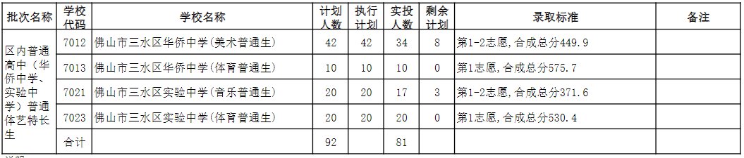 2020三水中考录取分数线 佛山三水区2020中考录取分数线公布