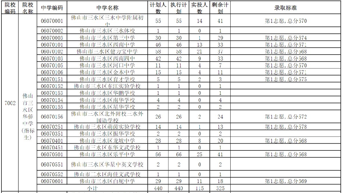2020三水中考录取分数线 佛山三水区2020中考录取分数线公布