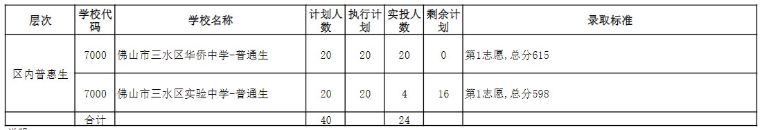 2020三水中考录取分数线 佛山三水区2020中考录取分数线公布