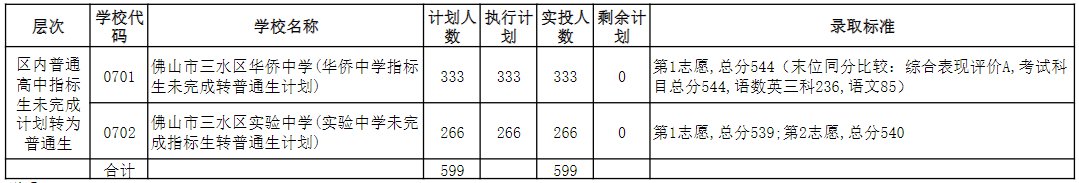 2020三水中考录取分数线 佛山三水区2020中考录取分数线公布