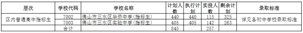 2020三水中考录取分数线 佛山三水区2020中考录取分数线公布