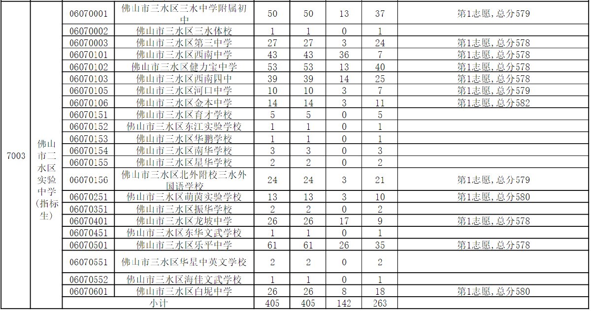 2020三水中考录取分数线 佛山三水区2020中考录取分数线公布