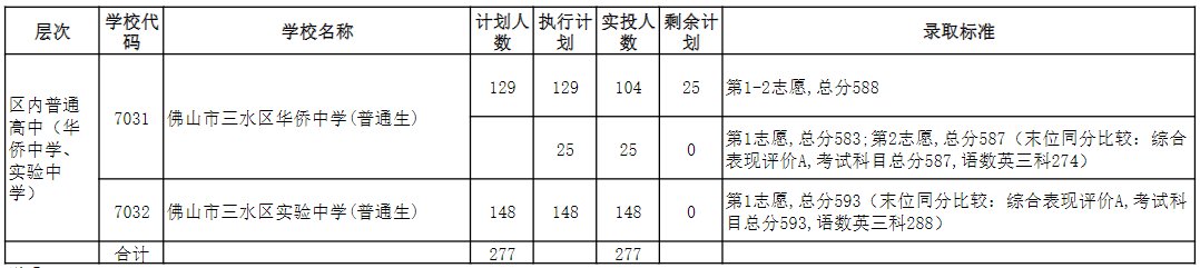 2020三水中考录取分数线 佛山三水区2020中考录取分数线公布