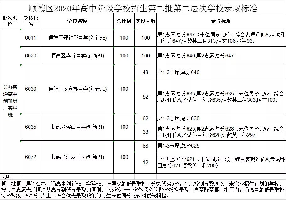 2020顺德中考录取分数线 2020佛山中考顺德第二批录取分数线公布