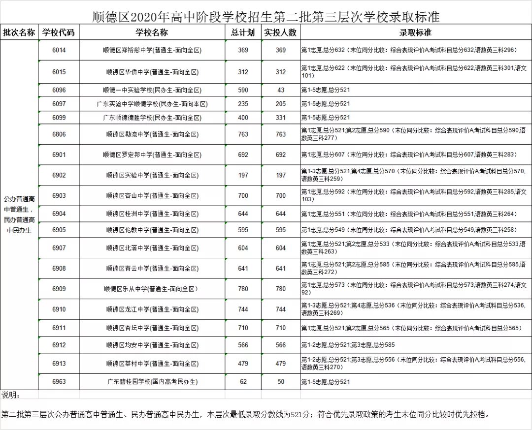 2020顺德中考录取分数线 2020佛山中考顺德第二批录取分数线公布