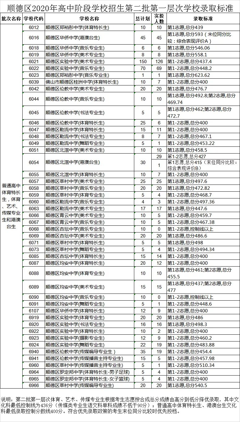 2020顺德中考录取分数线 2020佛山中考顺德第二批录取分数线公布