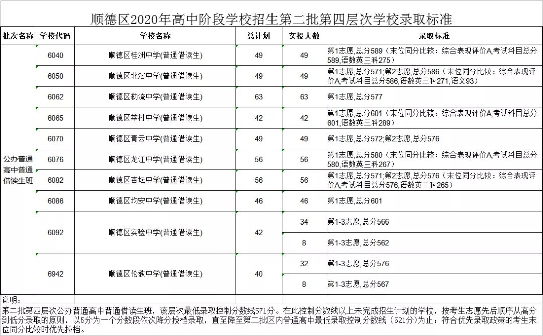 2020顺德中考录取分数线 2020佛山中考顺德第二批录取分数线公布
