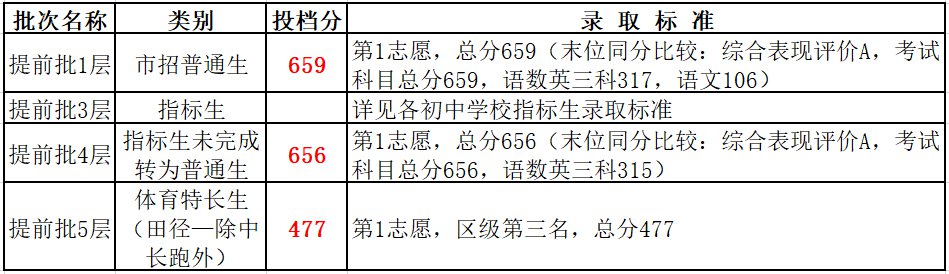 2020南海中考录取分数线