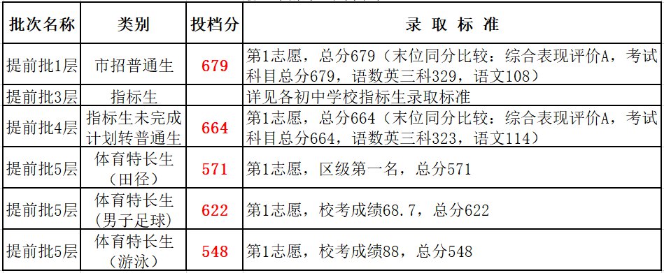 2020南海中考录取分数线