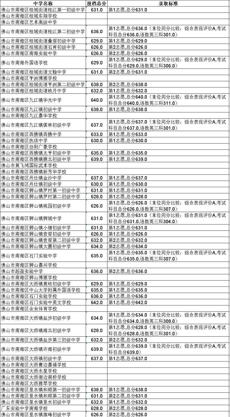 2020南海中考录取分数线