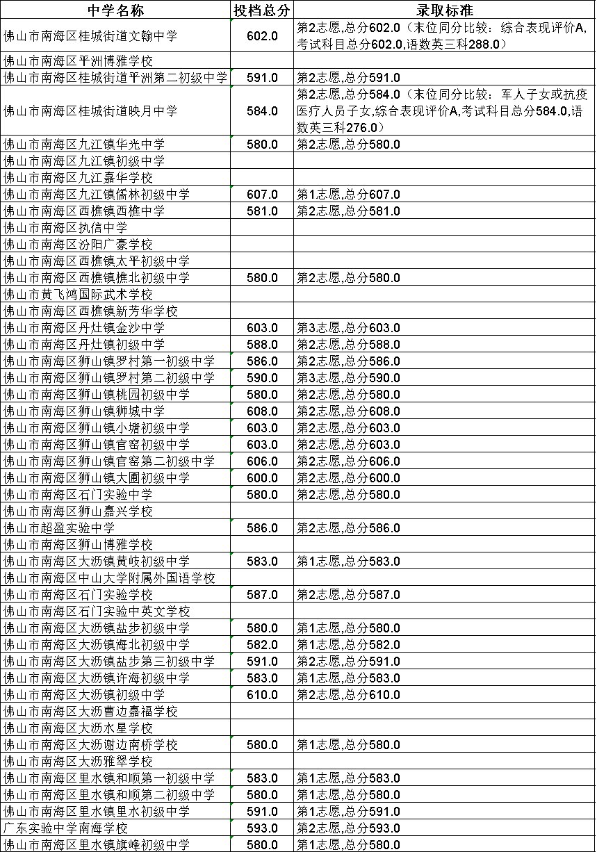 2020南海中考录取分数线