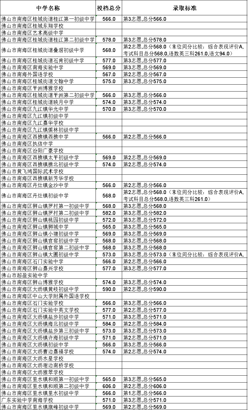 2020南海中考录取分数线