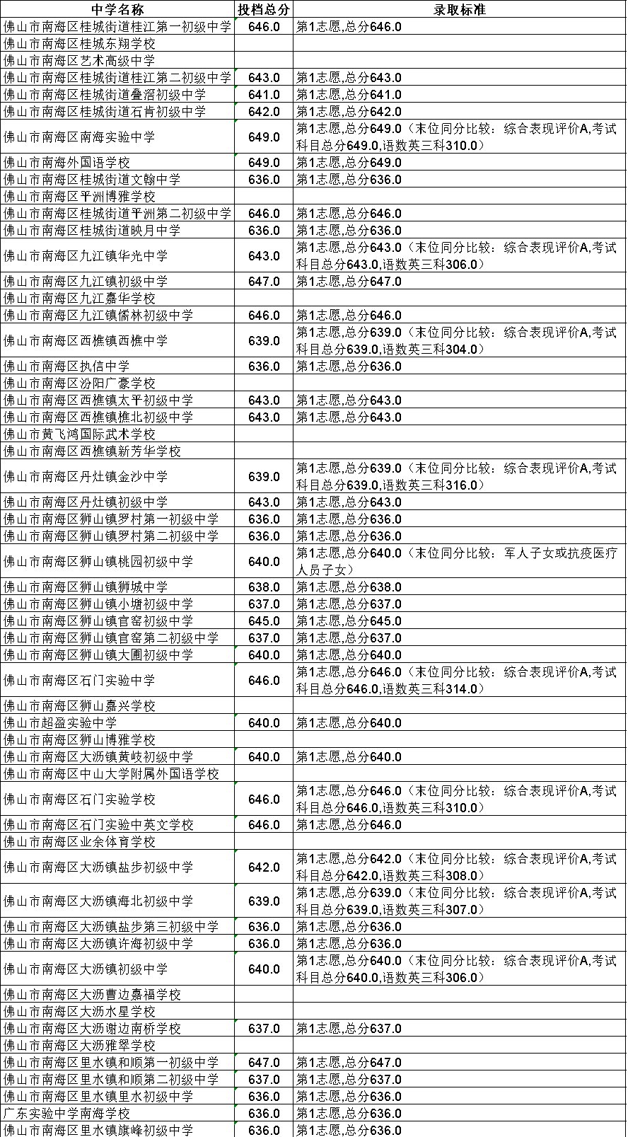 2020南海中考录取分数线