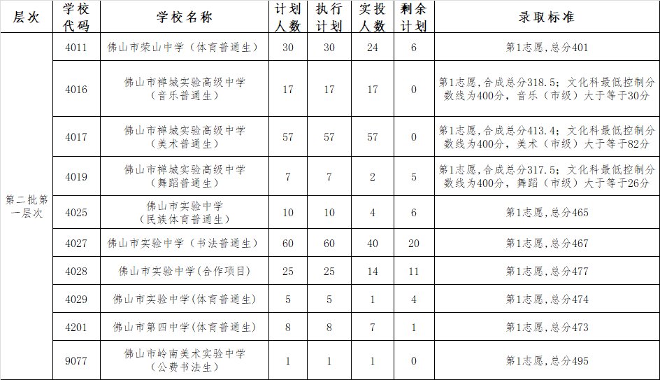 2020佛山禅城区中考录取分数线