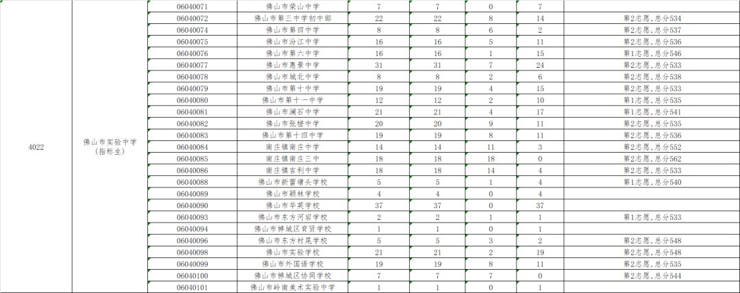 2020佛山禅城区中考录取分数线
