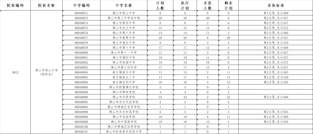 2020佛山禅城区中考录取分数线