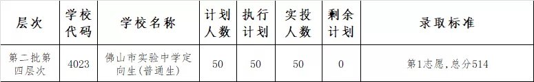 2020佛山禅城区中考录取分数线
