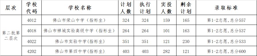 2020佛山禅城区中考录取分数线