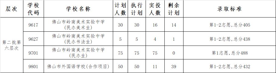 2020佛山禅城区中考录取分数线