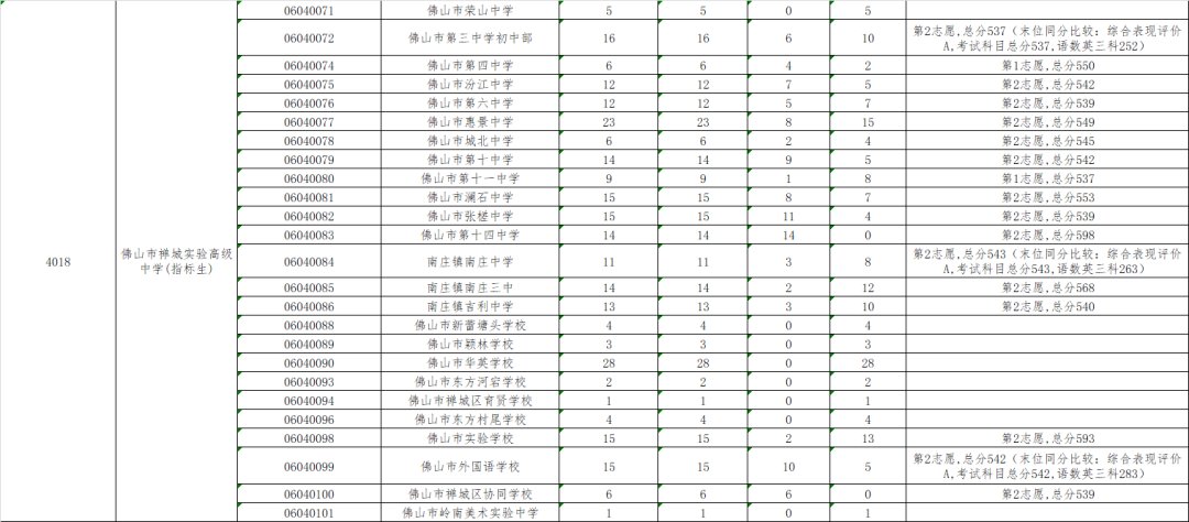 2020佛山禅城区中考录取分数线
