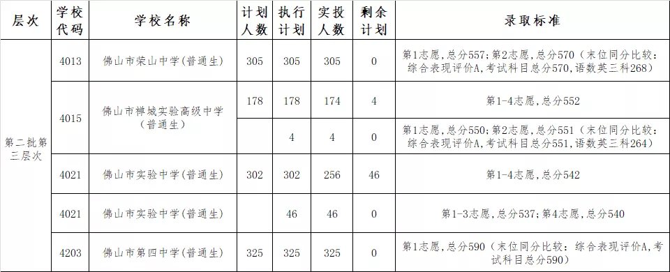 2020佛山禅城区中考录取分数线
